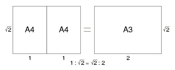 A diagram demonstrating the sqrt(2) width/heightratio