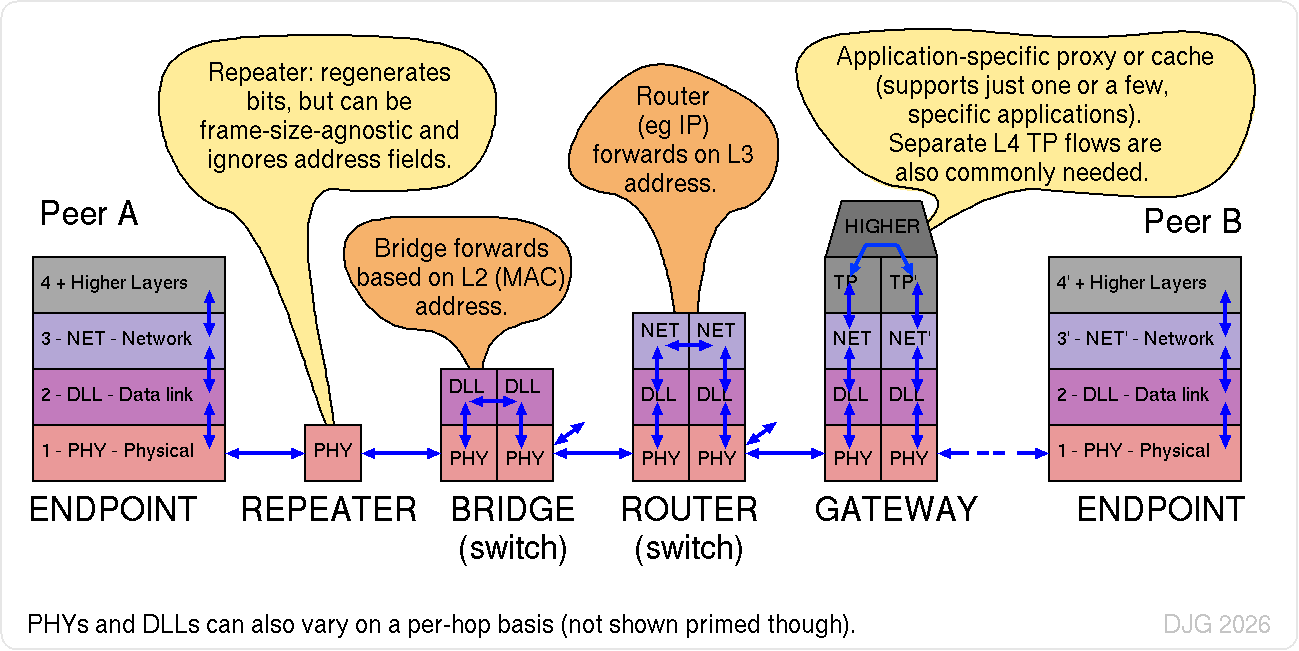 Classic repeater/bridge/router/gateway diagram.