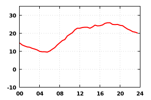 temp