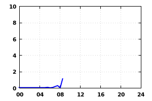 rainfall