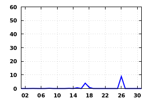 rainfall