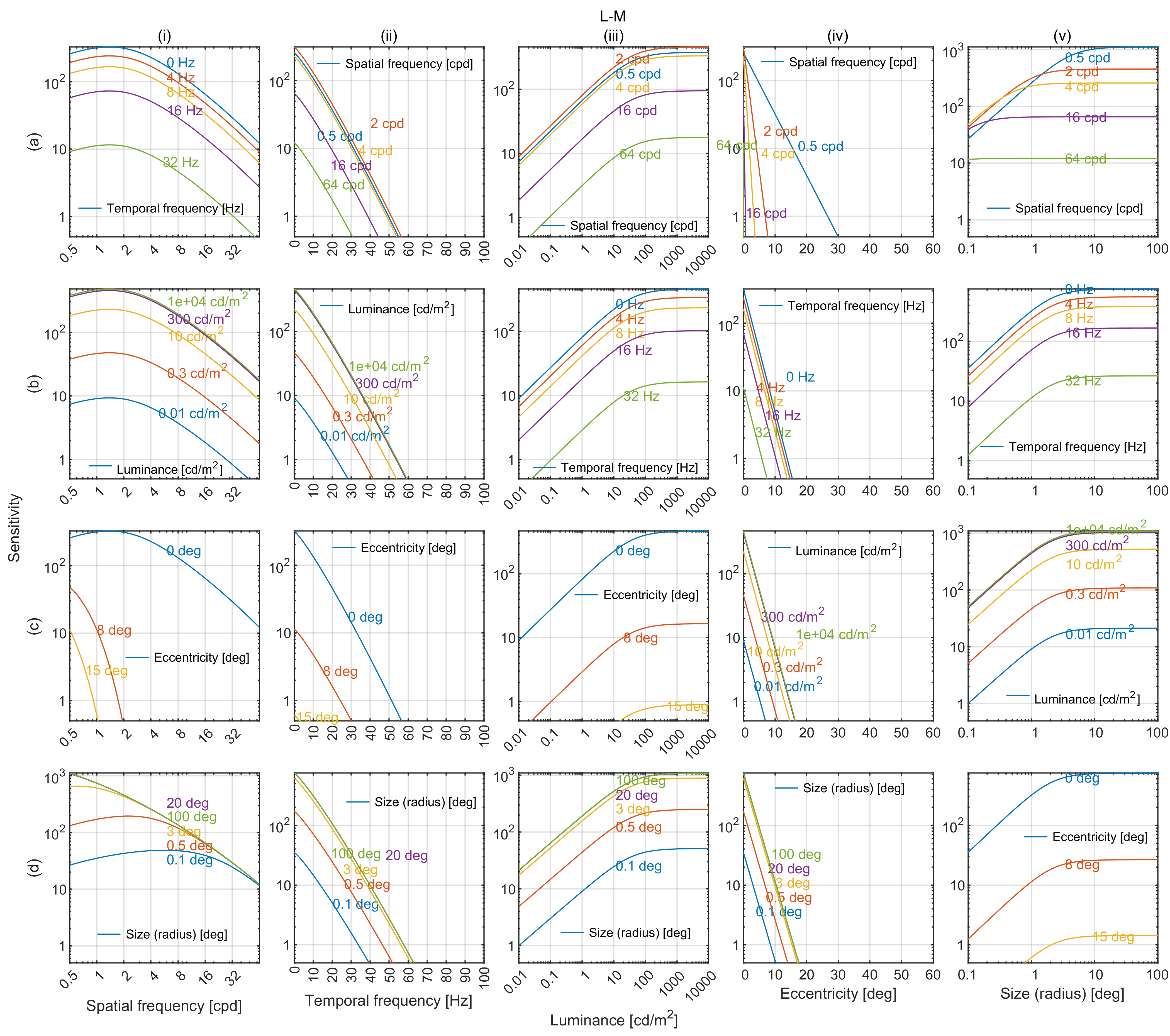 Red-green chromatic contrast sensitivity predictions by castleCSF along 5 dimensions of stimuli.
