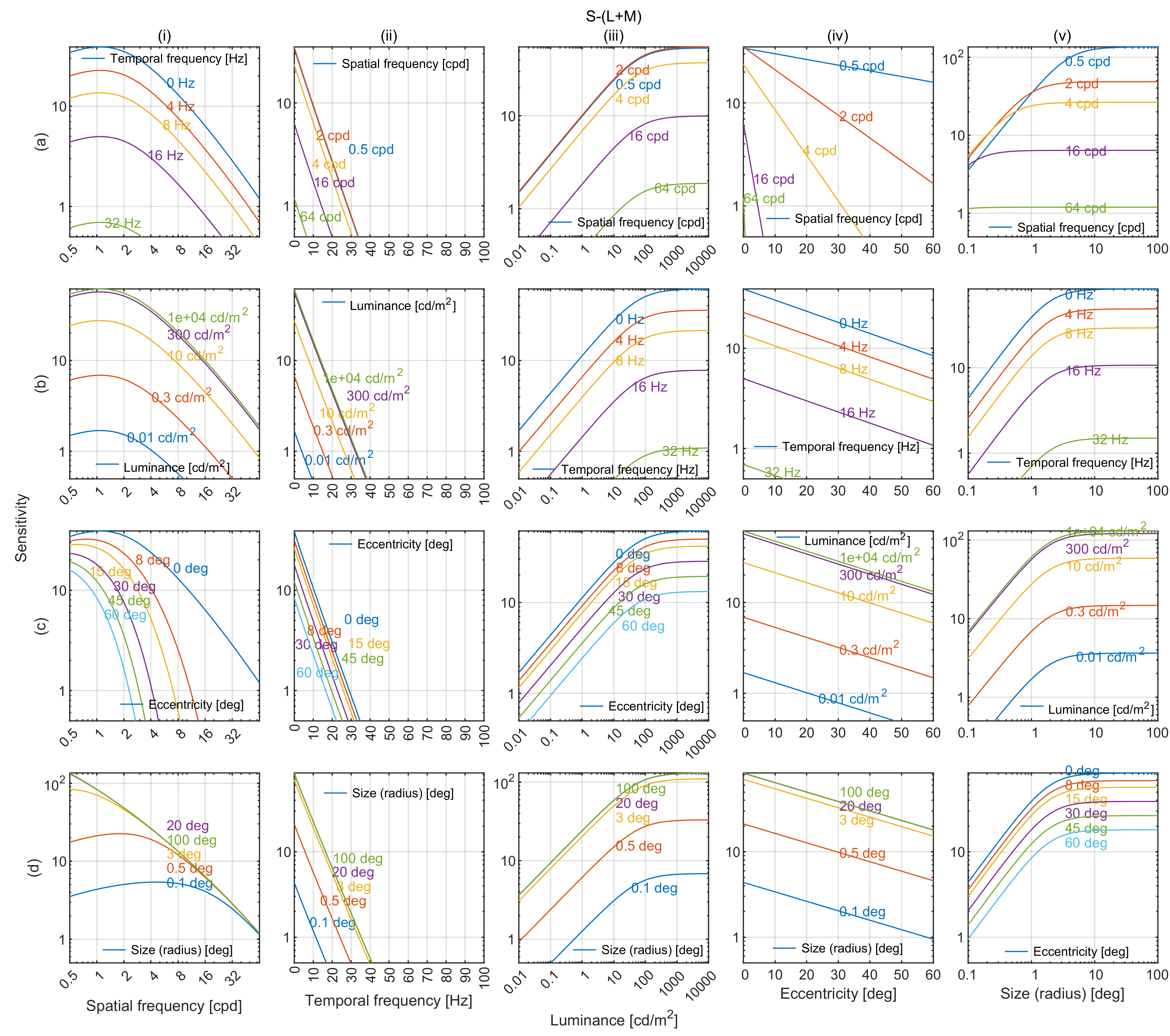 Yellow-violet chromatic contrast sensitivity predictions by castleCSF along 5 dimensions of stimuli.