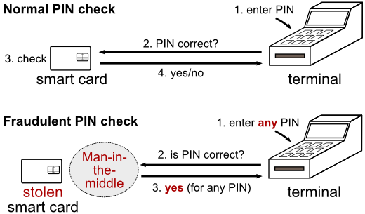 man-in-the-middle Chip and PIN attack