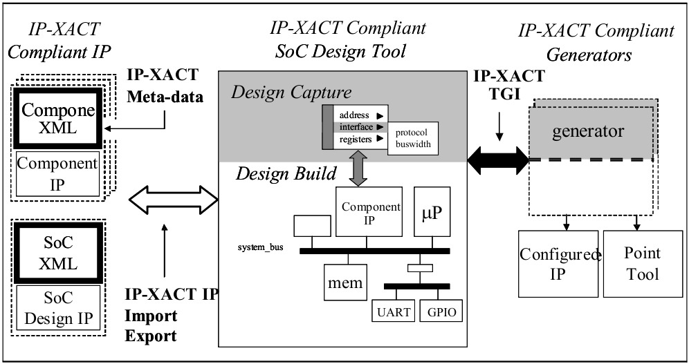 Reference Model for design capture and synthesis using IP-XACT blocks.