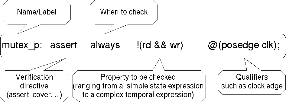 General structure of a PSL assertion