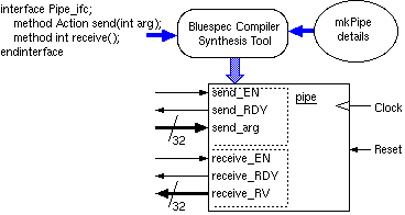 Synthesis of the `pipe' Bluespec component with handshake nets.