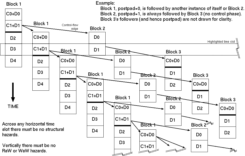 Fragment of an example inter-block initiation and hazard graph.