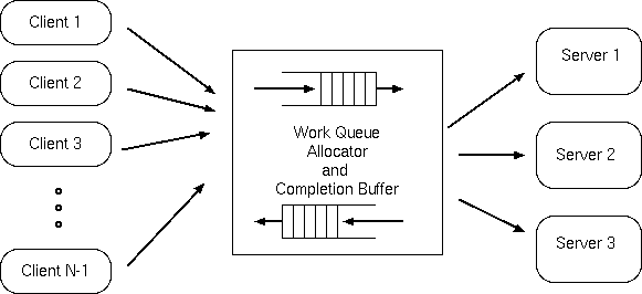 Dynamic Load Balancing using Server Farms.