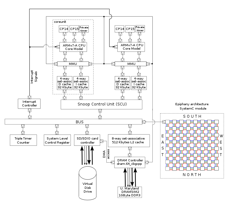 tlm Zynq and Parallella model