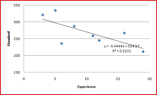 Scatter plot and regression of time with experience