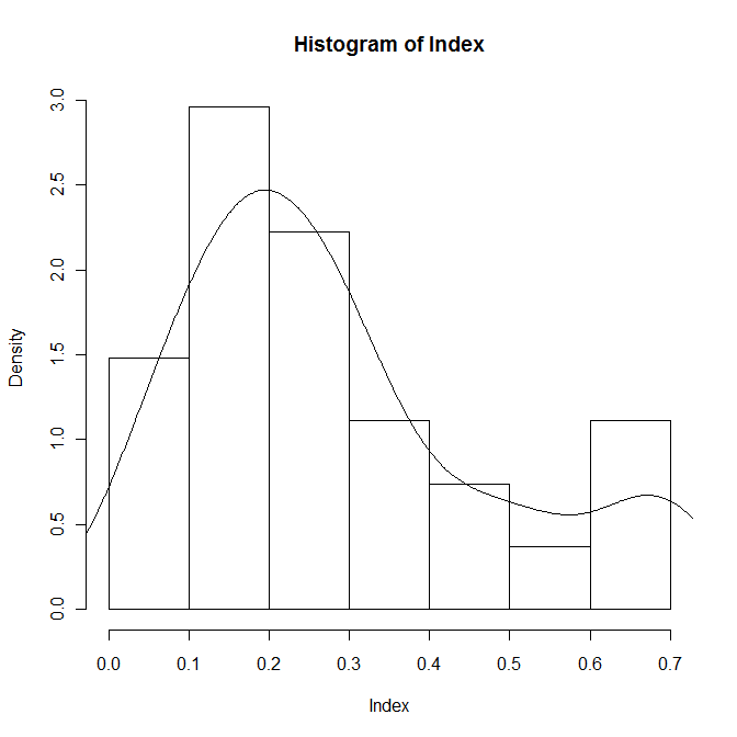 Histogram of index