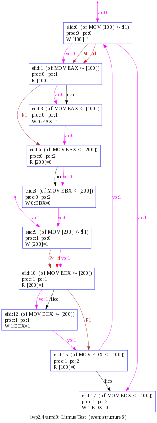 an x86-CC example execution