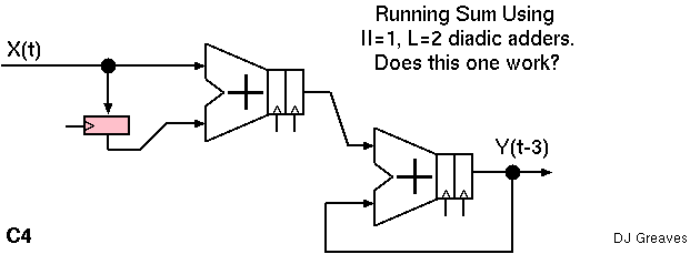 Fully-pipelined running sum putative example circuit C4.