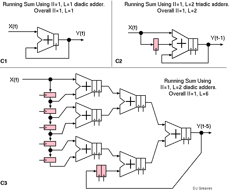 Fully-pipelined running sum examples circuits. These, by definitionm have initiation interval of unity.  Their complexity varies with the available adder components available.
