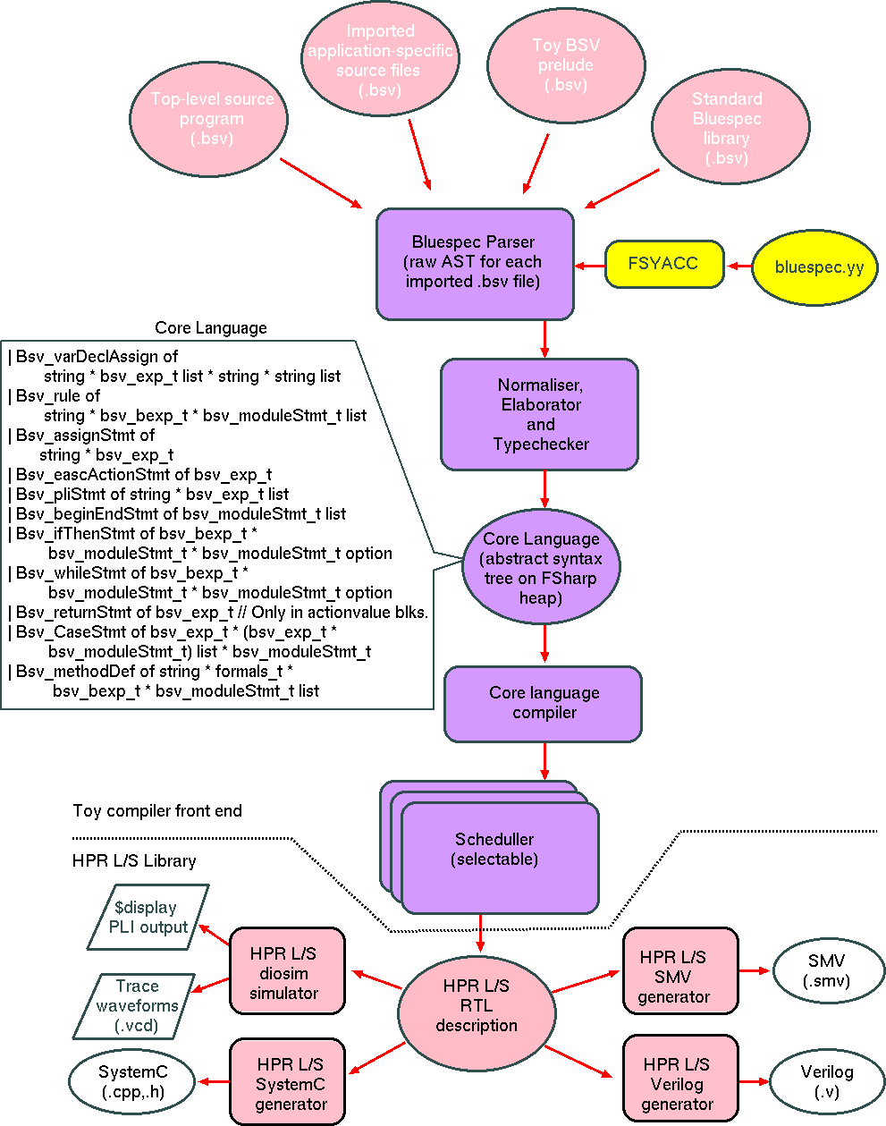 Flow diagram for Toy Bluespec Compiler.