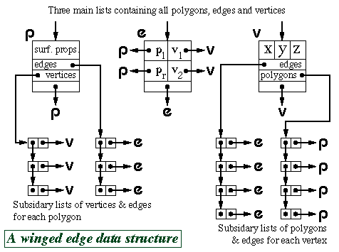 <Image: diagram showing
the winged edge data structure as presented in the lecture>