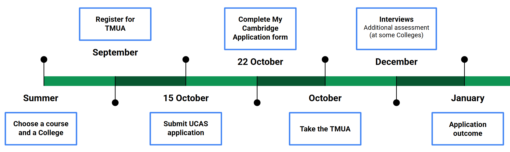 Application timeline: choose a course and College in the summer; register for the TMUA in September; submit your UCAS application by 15 October; complete the My Cambridge Application form by 22 October; take the TMUA in October; interviews, with additional assessment at some Colleges, in December; application outcome in January.