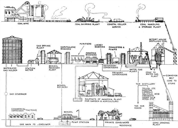 From: http://wondersofworldengineering.com/gasproduction.html