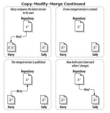 copy-modify-merge model