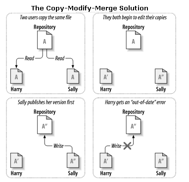 copy-modify-merge model