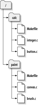 Filesystem with two projects