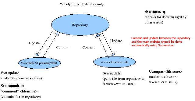 SVN Housekeeping diagram