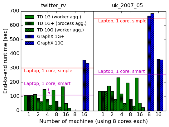 End-to-end runtimes for distributed timely dataflow PageRank