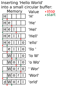 Diagram showing hellow world being inserted into a circular buffer of size 5.