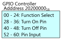 A diagram showing key parts of the GPIO controller.