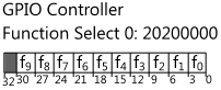 Diagram of GPIO function select controller register 0.