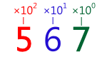 567 is 5x10^2+6x10^1+7x10^0