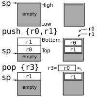Stack diagram