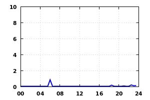 rainfall