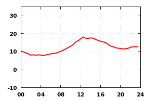 temp