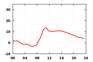 temp