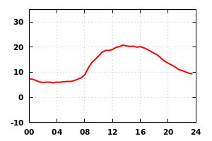 temp