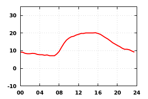 temp