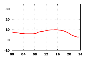 temp