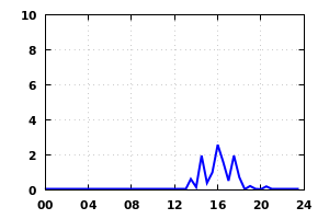 rainfall