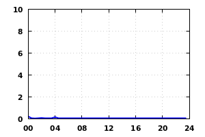 rainfall