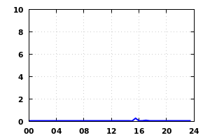 rainfall
