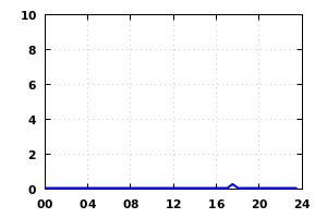 rainfall