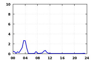 rainfall