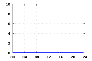 rainfall