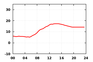 temp