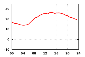 temp