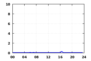 rainfall