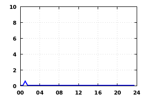 rainfall