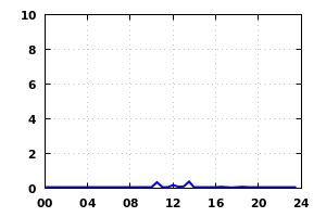 rainfall